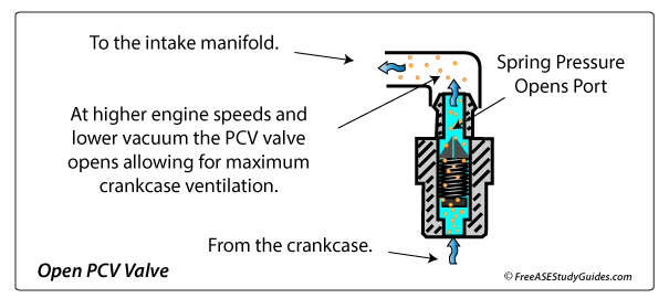 An open PCV valve allows flow from the crankcase.