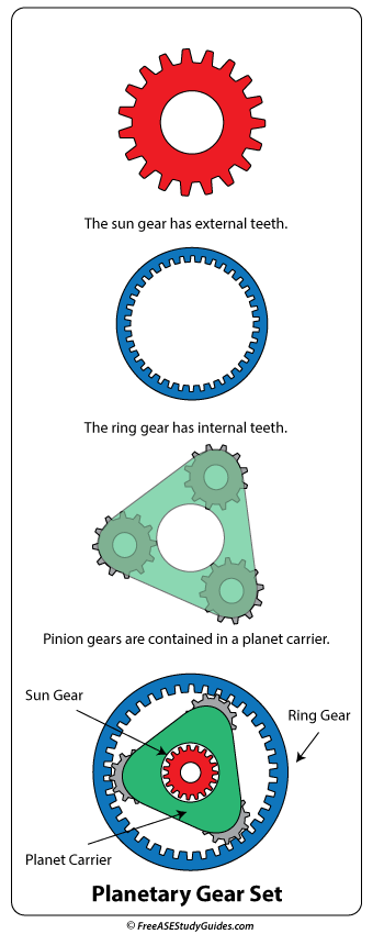 Basic Planetary Gear Set