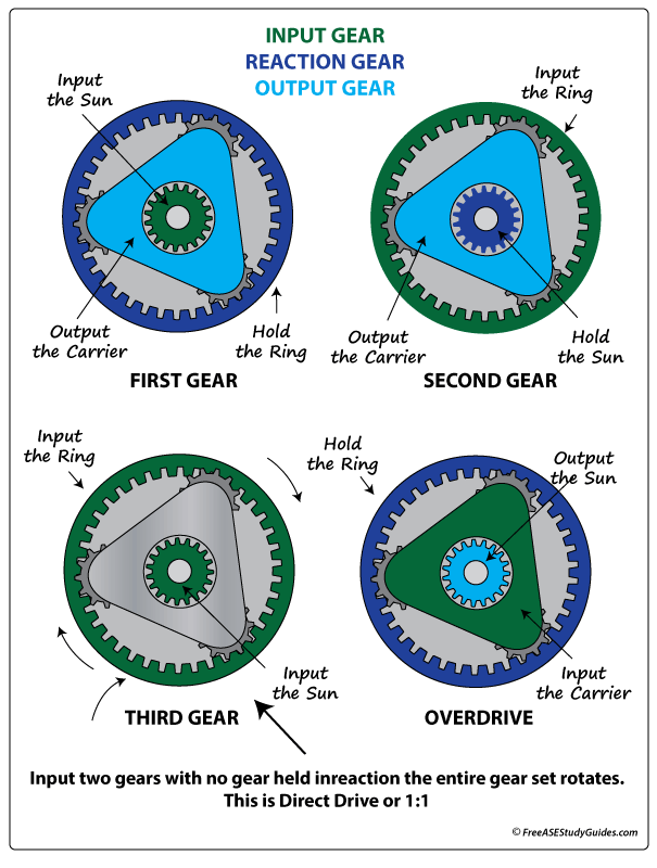 Planetary gear set gear ratios.