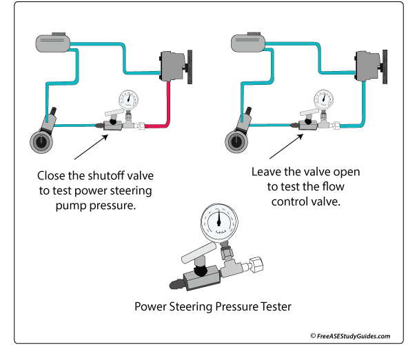 Power steering pressure test.