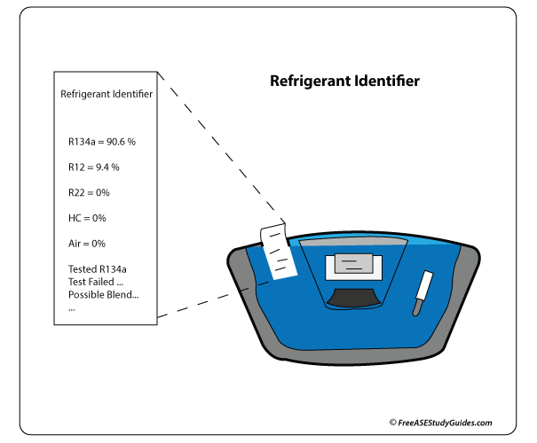 A refrigerant identifier.