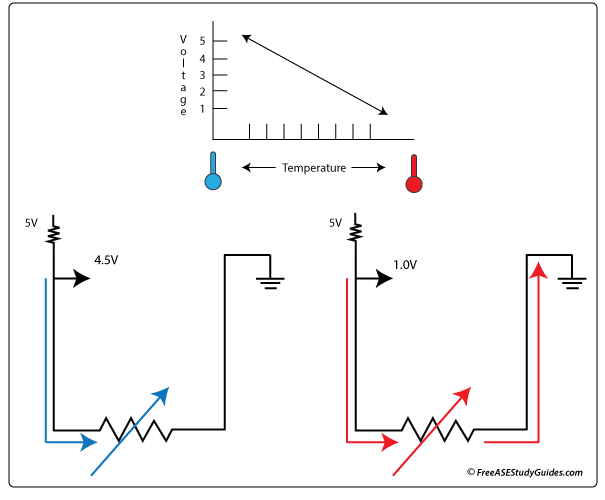 A schematic view of a NTC negative coefficient temperature sensor