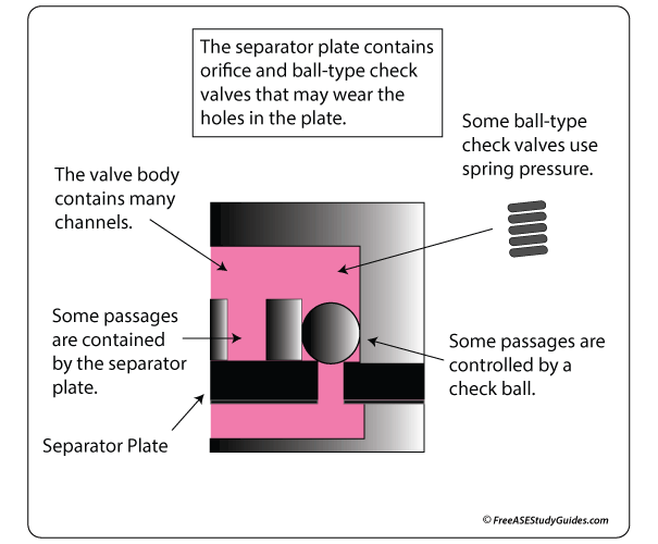 Valve Body: Separator Plate