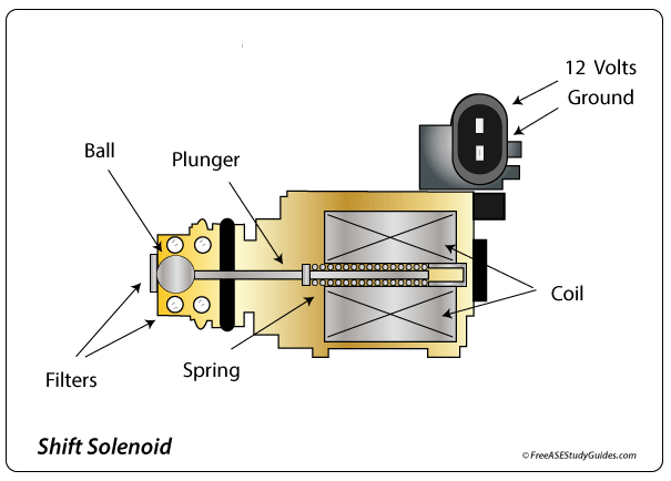 Shift solenoid.