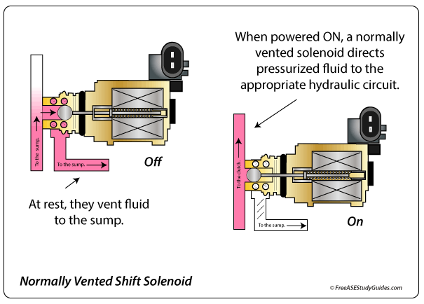 Normally Vented Shift Solenoid