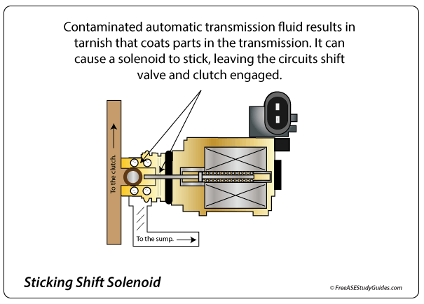 Sticking Shift Solenoid