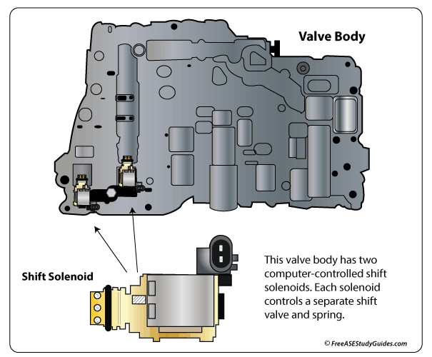 The shift solenoid is in the valve body.