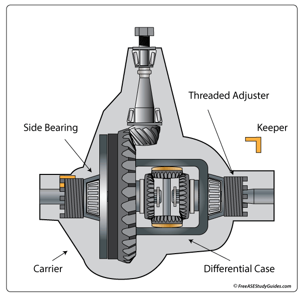 Differential