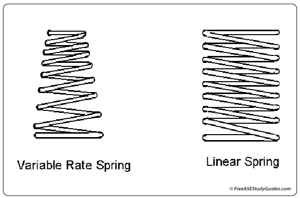 Automotive springs variable vs linear.