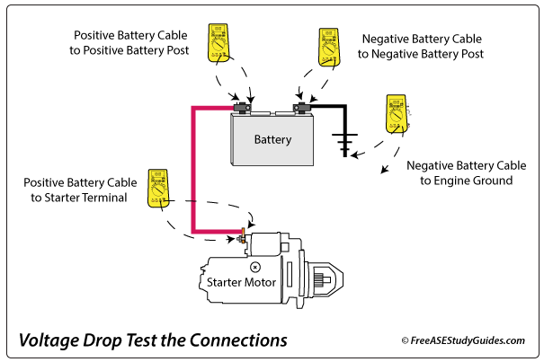 Voltage drop test battery cable connections.