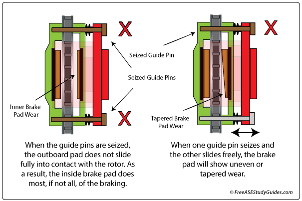 Sticking Caliper Guide Pins