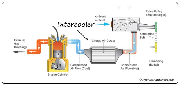 Superchargers require an intercooler.