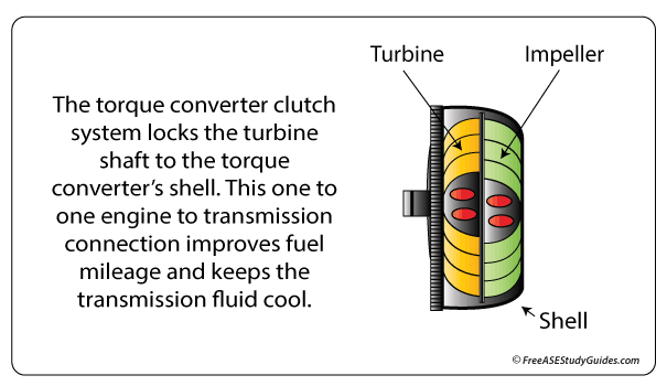 The inside of a torque converter.