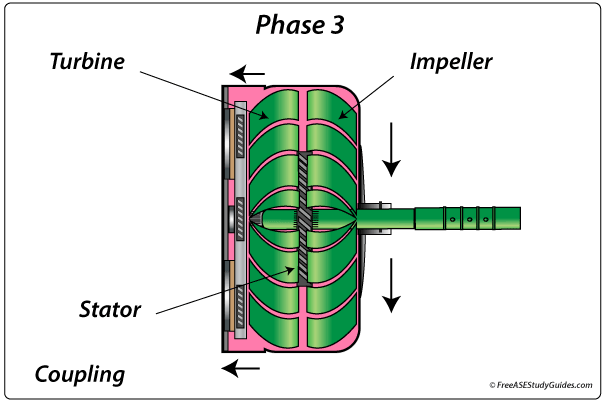 Torque converter operation in stage or phase three.