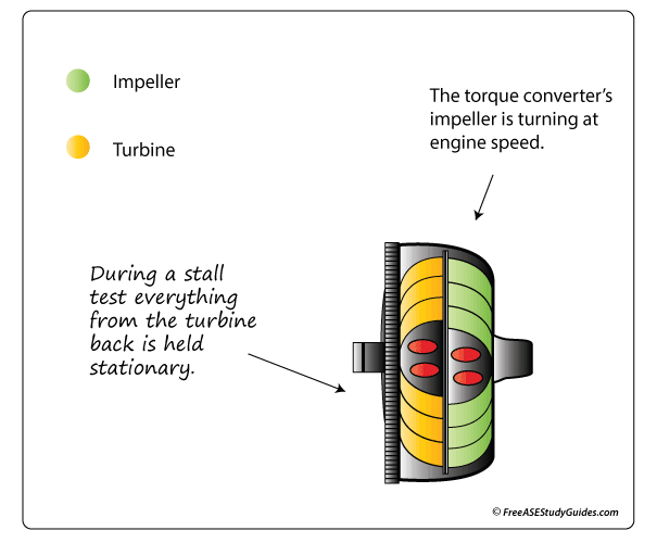 Everything from the turbine back is held stationary.