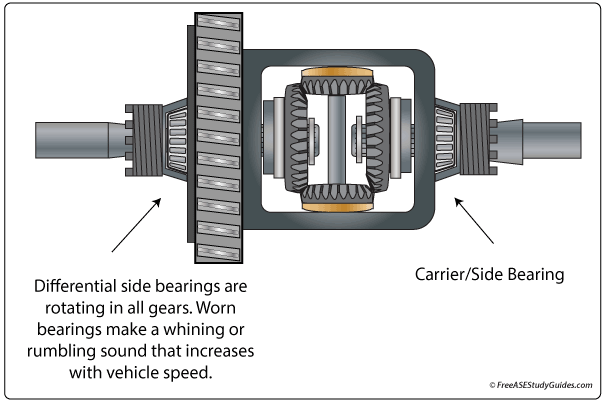 Differential side bearings are rotating in all gears.