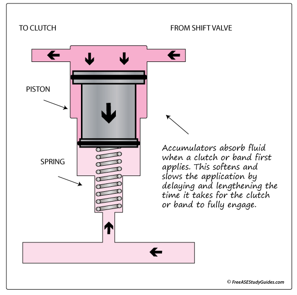 Shift Feel and the Accumulator.