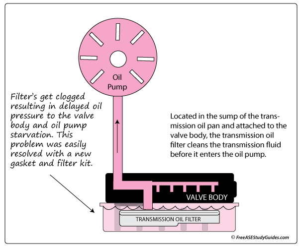 Clogged transmission filter