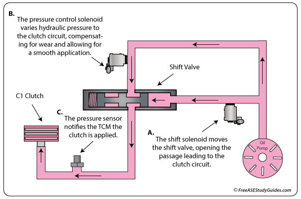 An automatic transmission clutch to clutch flow chart.