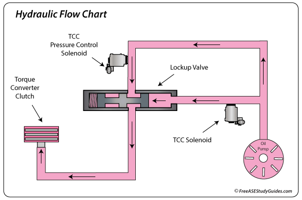 TCC hydraulic flow chart.