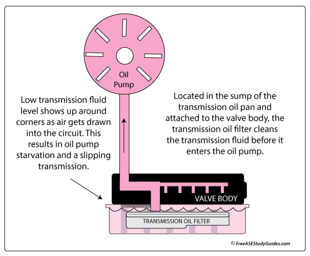 Low transmission fluid levels.