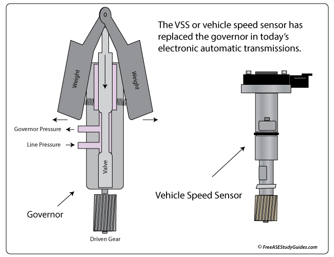 The governor has been replaced with vehicle speed sensor.