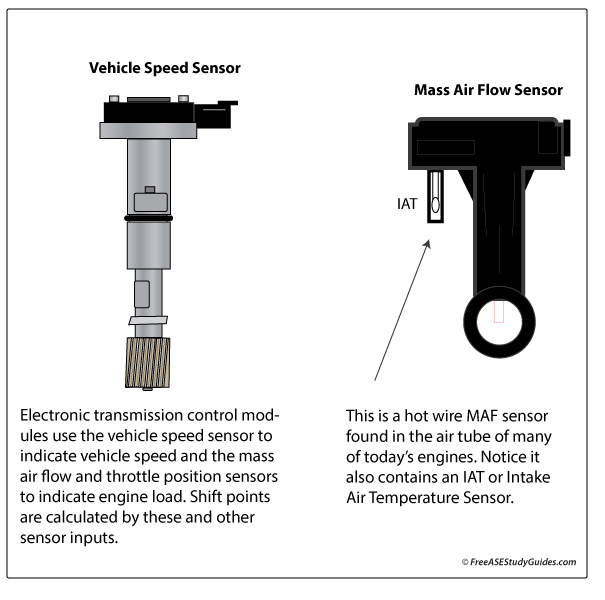 Automatic transmission sensors MAF and VSS.