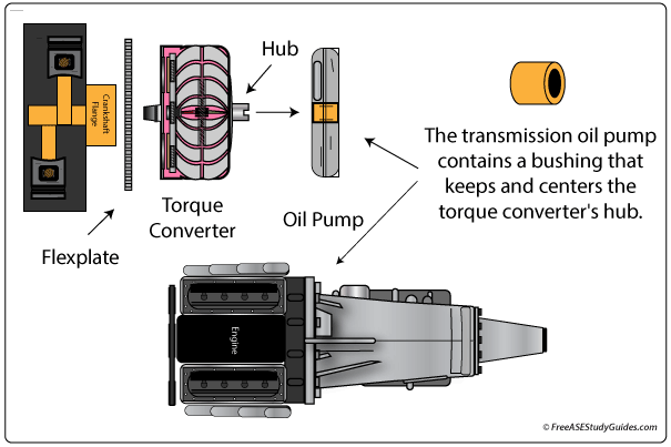 Transmission bellhousing to engine alignment.