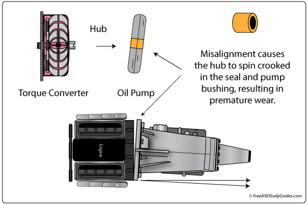 Bellhousing misalignment causes premature oil pump seal and bushing wear.