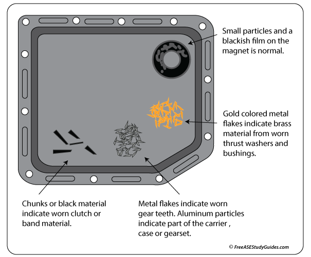 Different debris found in the transmission oil pan explained.