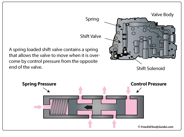 Transmission shift valve function illustrated.