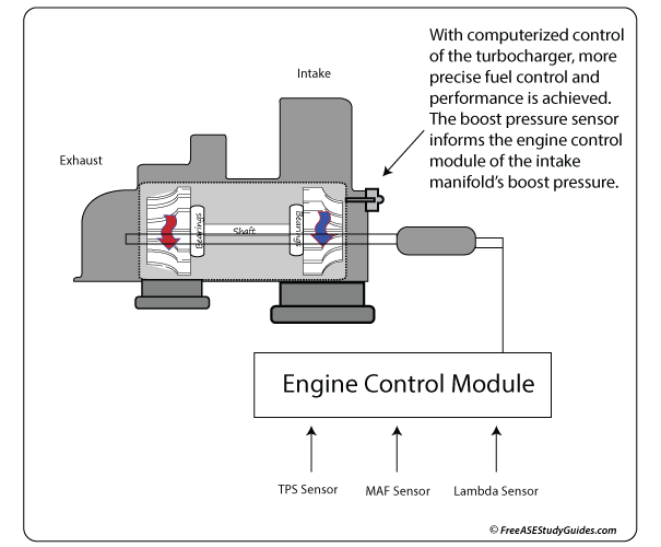 The control module commands an electric solenoid-operated vacuum valve