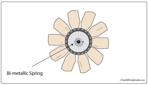 Viscous fan fluid flow is regulated by a bi-metallic spring.