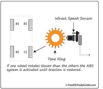 The function of ABS wheel speed sensors.