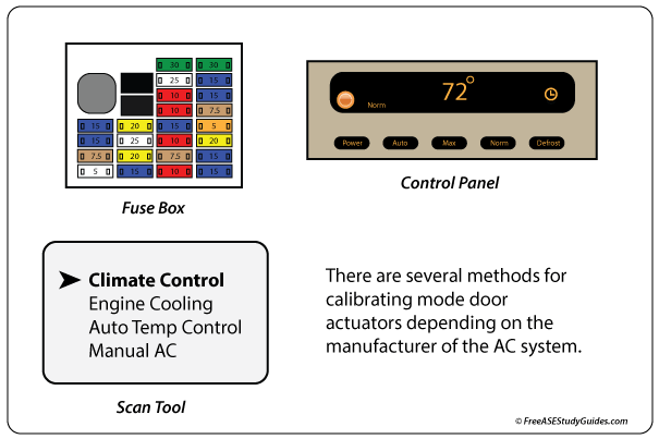 Different methods for calibrating an AC blend mode door actuator