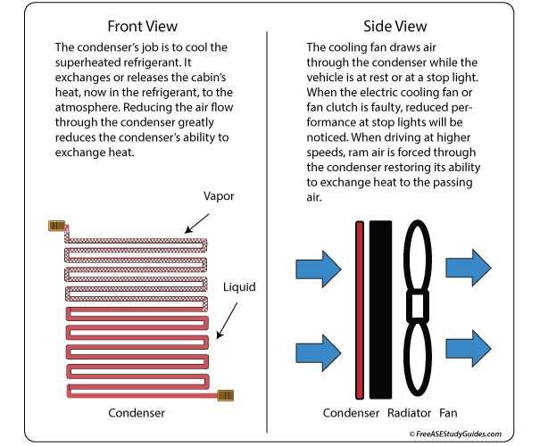 A/C Condenser and Air Flow