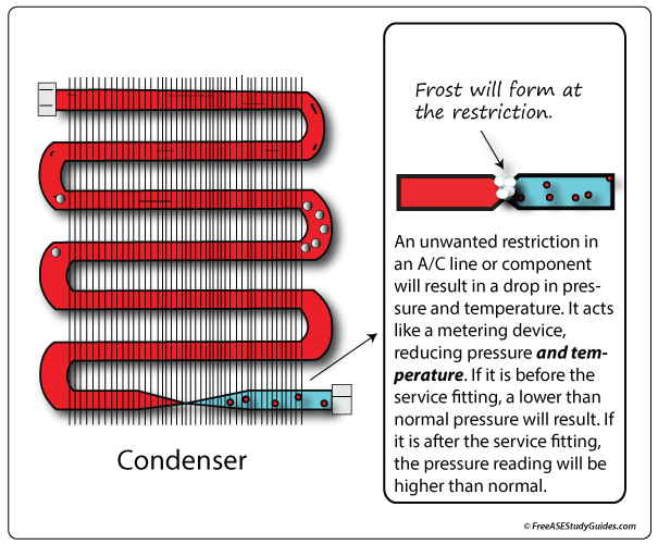 A/C Condenser and Line Restriction