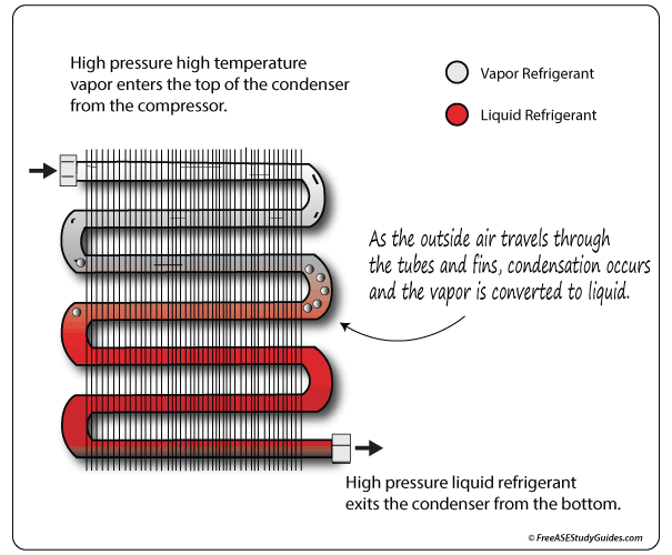 A/C Condenser Function