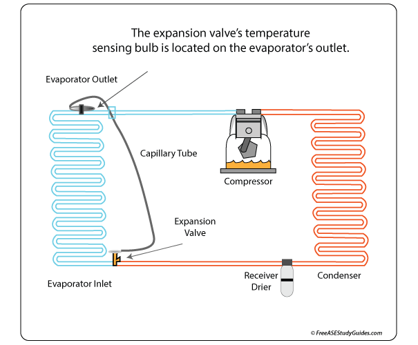 A/C evaporator core sensing bulb location.