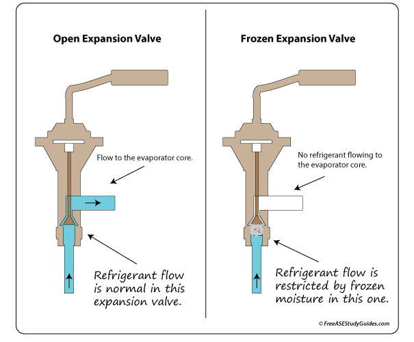 Frozen Expansion Valve: A/C Diagnosis