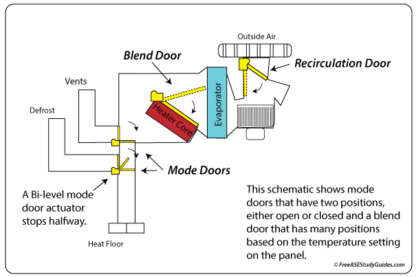Automotive AC mode door actuators.