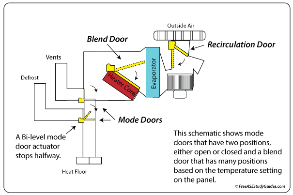 A blend door mixes cooled and heated air to achieve a desired temperature.