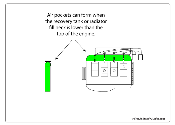 Air pockets form because the radiator fill neck is lower than the top of the engine.