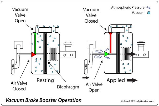 Vacuum Brake Booster Operation
