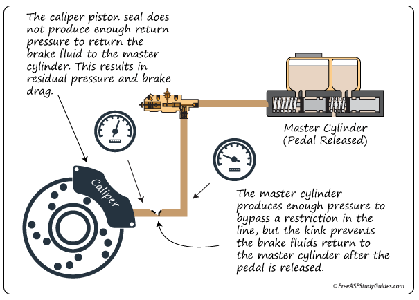 A restriction in a brake line results in brake drag.