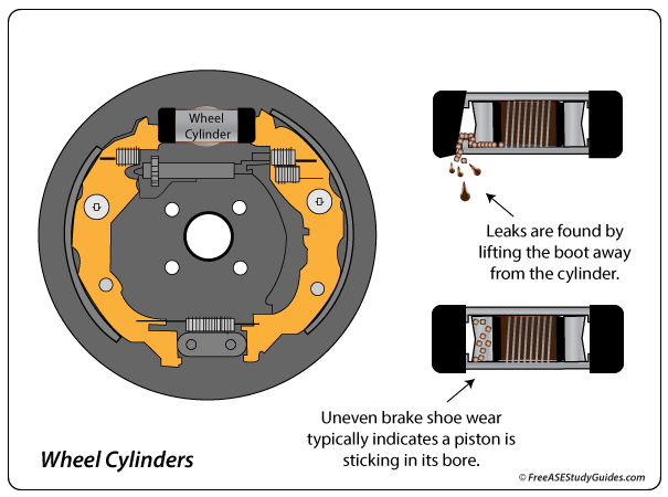 Leaking and sticking wheel cylinder diagnosis explained in illustration.