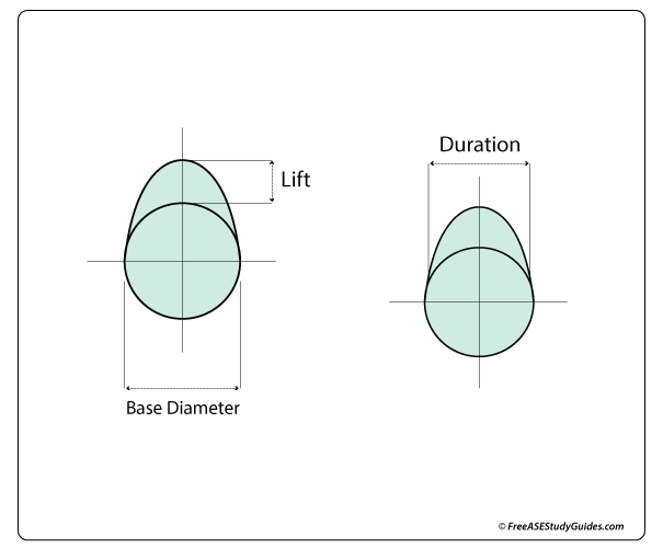 Camshaft lobe lift and duration.