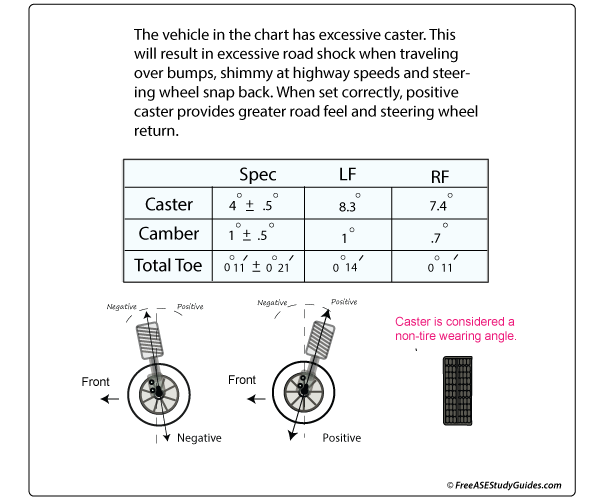 Caster chart