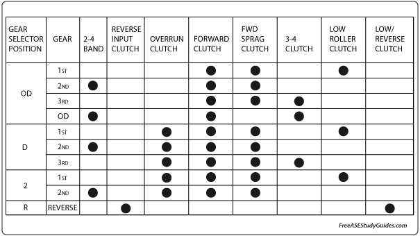 Automatic Transmission Clutch And Band Charts