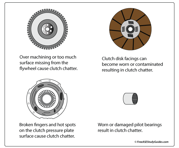 Inspection of manual transmission clutch disc.